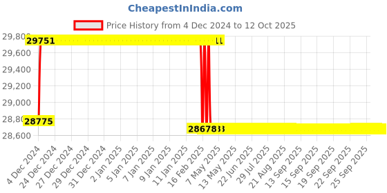 moglix.com Miranda 49.21mm HSS Taper Shank Core Drill miranda Price History Graph from 4 Dec 2024 to 12 Oct 2025