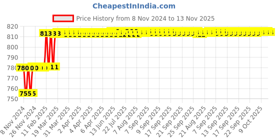 moglix.com Miranda 4.98mm M2 Standard Jobber Series HSS Parallel Shank Drill (Pack of 10) miranda Price History Graph from 8 Nov 2024 to 13 Nov 2025