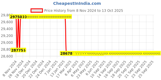 moglix.com Miranda 49mm HSS Taper Shank Core Drill miranda Price History Graph from 8 Nov 2024 to 12 Oct 2025