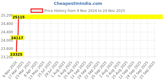 moglix.com Miranda 49mm M35 Super HSS Taper Shank Drill miranda Price History Graph from 9 Nov 2024 to 24 Nov 2025
