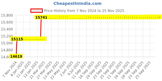 moglix.com Miranda 49mm M42 HSS Parallel Shank Slot Drill miranda Price History Graph from 7 Nov 2024 to 24 Nov 2025