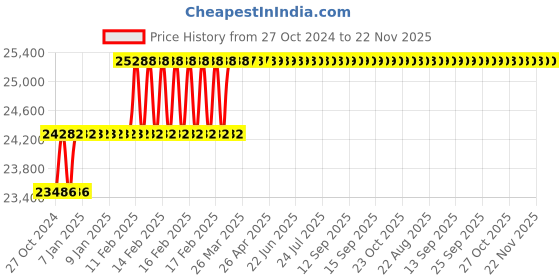 moglix.com Miranda 49mm Parallel Shank HSS Hand Reamer miranda Price History Graph from 27 Oct 2024 to 22 Nov 2025