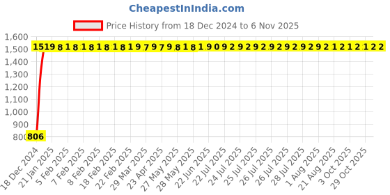 moglix.com Miranda 4mm 4 Flute Ball Nose TiAIN Coated Solid Carbide End Mill, Overall Length: 50 mm miranda Price History Graph from 18 Dec 2024 to 6 Nov 2025