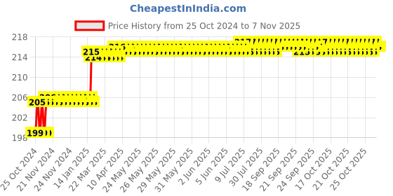 moglix.com Miranda 4mm A-Type HSS Centre Drill, Pilot Diameter: 1.60 mm miranda Price History Graph from 25 Oct 2024 to 7 Nov 2025