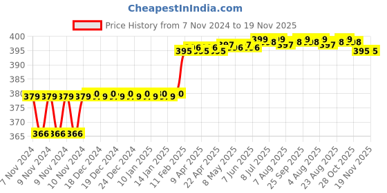 moglix.com Miranda 4mm B-Type HSS Centre Drill, Pilot Diameter: 1 mm miranda Price History Graph from 7 Nov 2024 to 19 Nov 2025