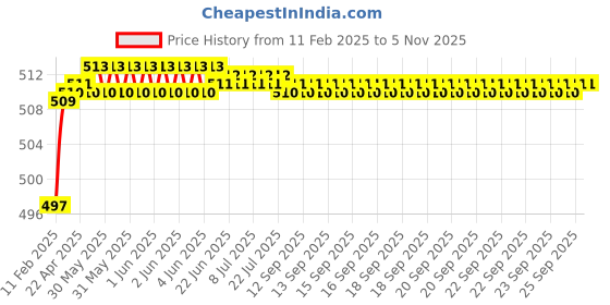 moglix.com Miranda 4mm Extra Long HSS Parallel Shank Drill, Overall Length: 150 mm miranda Price History Graph from 11 Feb 2025 to 5 Nov 2025