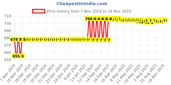 moglix.com Miranda 4mm Extra Long HSS Parallel Shank Drill, Overall Length: 200 mm miranda Price History Graph from 7 Nov 2024 to 15 Nov 2025