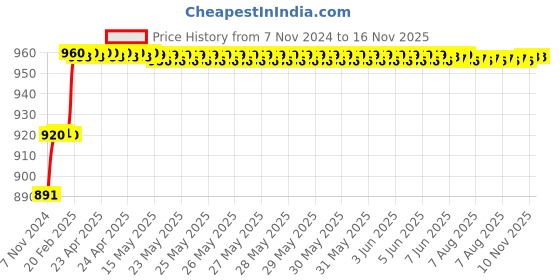 moglix.com Miranda 4mm Extra Long HSS Parallel Shank Drill, Overall Length: 225 mm miranda Price History Graph from 7 Nov 2024 to 15 Nov 2025