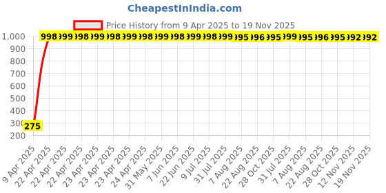 moglix.com Miranda 4mm Jobber Series Parallel Shank Forged Form HSS Drill (Pack of 10) miranda Price History Graph from 9 Apr 2025 to 19 Nov 2025