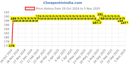moglix.com Miranda 4mm Long Series HSS Parallel Shank Drill miranda Price History Graph from 29 Oct 2024 to 5 Nov 2025