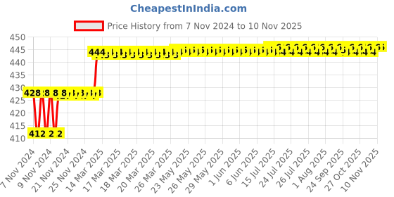 moglix.com Miranda 4mm M2 Grade Long Series HSS Parallel Shank End Mill miranda Price History Graph from 7 Nov 2024 to 10 Nov 2025