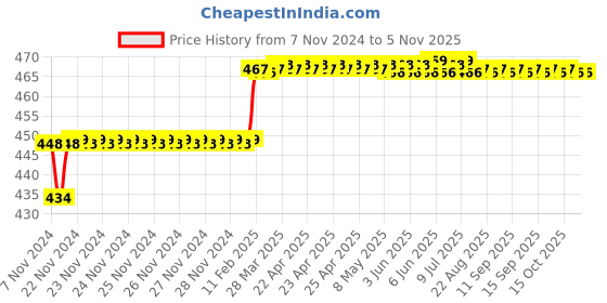 moglix.com Miranda 4mm M2 Standard Jobber Series HSS Parallel Shank Drill (Pack of 10) miranda Price History Graph from 7 Nov 2024 to 5 Nov 2025