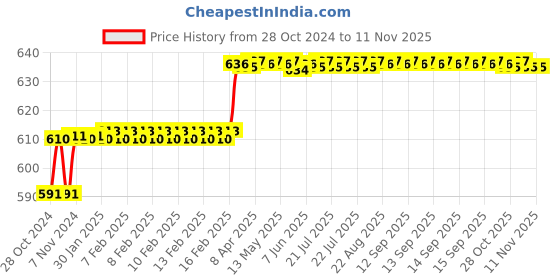 moglix.com Miranda 4mm M35 Super Stub Series HSS Parallel Shank Drill (Pack of 10) miranda Price History Graph from 28 Oct 2024 to 11 Nov 2025