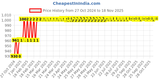 moglix.com Miranda 4mm M42 Grade HSS Parallel Shank End Mill miranda Price History Graph from 27 Oct 2024 to 18 Nov 2025