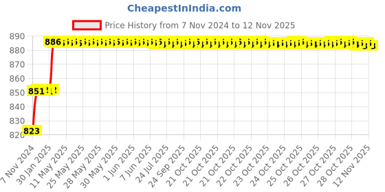 moglix.com Miranda 4mm Parallel Shank HSS Chucking Reamer miranda Price History Graph from 7 Nov 2024 to 11 Nov 2025