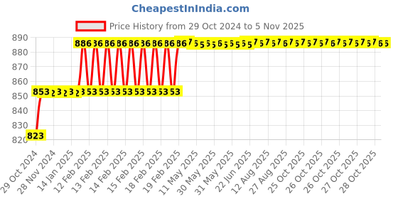 moglix.com Miranda 4mm Parallel Shank HSS Hand Reamer miranda Price History Graph from 29 Oct 2024 to 5 Nov 2025