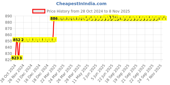 moglix.com Miranda 4mm Taper Shank HSS Chucking Reamer miranda Price History Graph from 28 Oct 2024 to 8 Nov 2025