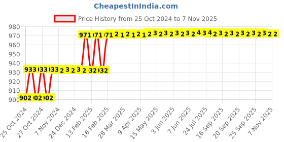 moglix.com Miranda 4mm TiAIN Coated Solid Carbide Stub Drill, Overall Length: 55 mm miranda Price History Graph from 25 Oct 2024 to 5 Nov 2025