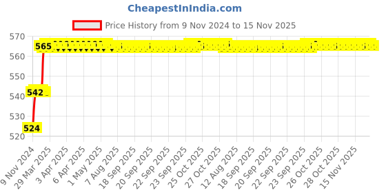 moglix.com Miranda 4x100mm S100 M35 Grade Round HSS Toolbit Blank miranda Price History Graph from 9 Nov 2024 to 15 Nov 2025