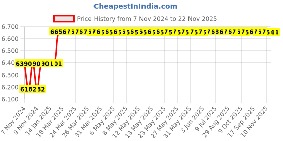 moglix.com Miranda 4x100mm S500/T42 Grade Round HSS Toolbit Blank (Pack of 10) miranda Price History Graph from 7 Nov 2024 to 22 Nov 2025