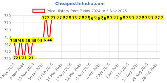 moglix.com Miranda 4x100mm S500/T42 Grade Square Bevelled End HSS Toolbit Blank miranda Price History Graph from 7 Nov 2024 to 4 Nov 2025