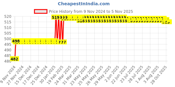 moglix.com Miranda 4x75mm S200/M42 Grade Round HSS Toolbit Blank miranda Price History Graph from 9 Nov 2024 to 5 Nov 2025