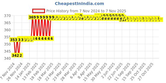 moglix.com Miranda 4x75mm S400E/M35 Grade Round HSS Toolbit Blank miranda Price History Graph from 7 Nov 2024 to 6 Nov 2025