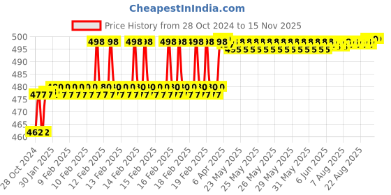 moglix.com Miranda 4x75mm S500/T42 Grade Round HSS Toolbit Blank miranda Price History Graph from 28 Oct 2024 to 15 Nov 2025