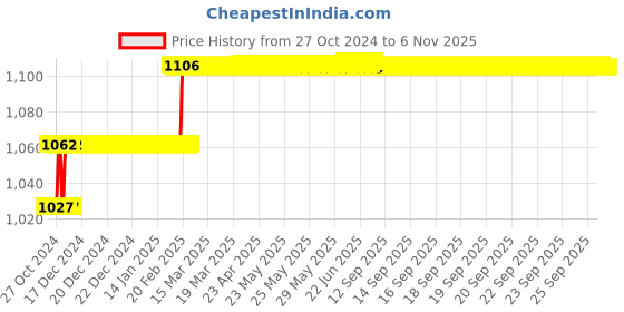 moglix.com Miranda 4x75mm ZEDD M2 Grade Square Bevelled End HSS Toolbit Blank (Pack of 10) miranda Price History Graph from 27 Oct 2024 to 6 Nov 2025