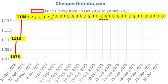 moglix.com Miranda 5.06mm M35 Super Jobber Series HSS Parallel Shank Drill (Pack of 10) miranda Price History Graph from 30 Oct 2024 to 19 Nov 2025