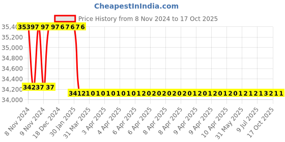 moglix.com Miranda 50.8mm HSS Taper Shank Core Drill miranda Price History Graph from 8 Nov 2024 to 16 Oct 2025