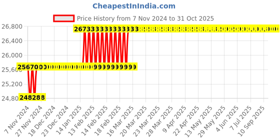 moglix.com Miranda 50.8mm M35 Super HSS Taper Shank Drill miranda Price History Graph from 7 Nov 2024 to 31 Oct 2025