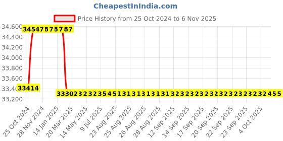 moglix.com Miranda 50mm Extra Long HSS Taper Shank Twist Drill, Overall Length: 500 mm miranda Price History Graph from 25 Oct 2024 to 6 Nov 2025