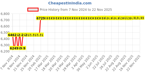 moglix.com Miranda 50mm M2 Grade Long Series HSS Parallel Shank End Mill miranda Price History Graph from 7 Nov 2024 to 22 Nov 2025