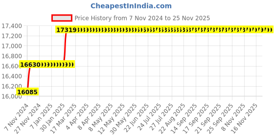 moglix.com Miranda 50mm M2 Regular HSS Taper Shank Drill miranda Price History Graph from 7 Nov 2024 to 24 Nov 2025