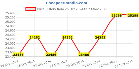 moglix.com Miranda 50mm Parallel Shank HSS Hand Reamer miranda Price History Graph from 26 Oct 2024 to 23 Nov 2025