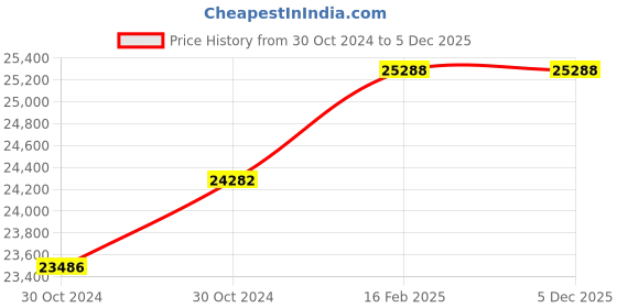 moglix.com Miranda 50mm Taper Shank HSS Machine Reamer miranda Price History Graph from 30 Oct 2024 to 4 Dec 2025