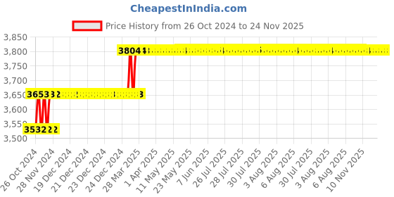 moglix.com Miranda 50x32mm K20 Left Hand Tungsten Carbide Tipped Bar Turning Tool, 1121LC, Length: 240mm miranda Price History Graph from 26 Oct 2024 to 24 Nov 2025