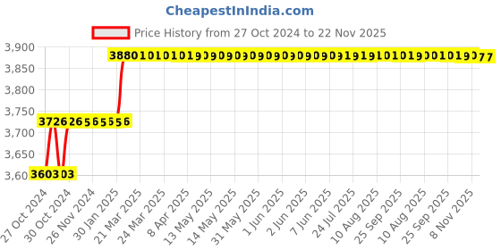 moglix.com Miranda 50x32mm K20 Left Hand Tungsten Carbide Tipped Cranked Facing Tool, 2521LC, Length: 240mm miranda Price History Graph from 27 Oct 2024 to 22 Nov 2025