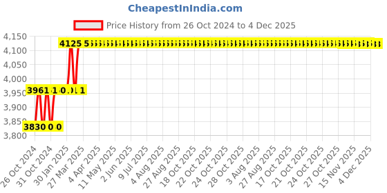 moglix.com Miranda 50x32mm K20 Neutral Hand Tungsten Carbide Tipped Recessing Tool, 2721SC, Length: 240mm miranda Price History Graph from 26 Oct 2024 to 4 Dec 2025