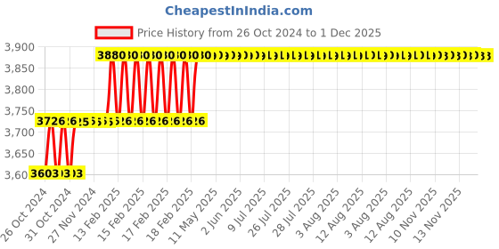moglix.com Miranda 50x32mm K20 Right Hand Tungsten Carbide Tipped Cranked Finishing Tool, 2321RC, Length: 240mm miranda Price History Graph from 26 Oct 2024 to 1 Dec 2025