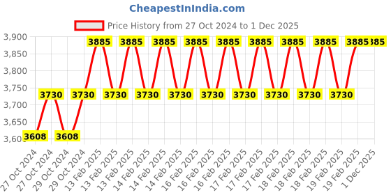 moglix.com Miranda 50x32mm K20 Right Hand Tungsten Carbide Tipped Cranked Knife Tool, 2121RC, Length: 240mm miranda Price History Graph from 27 Oct 2024 to 30 Nov 2025