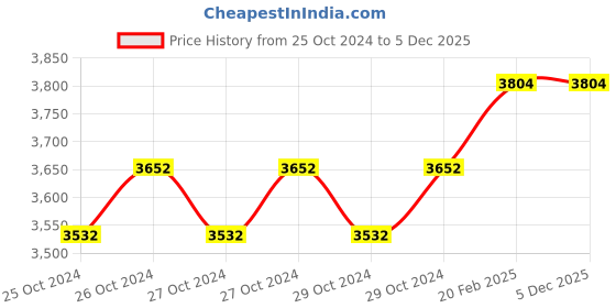moglix.com Miranda 50x32mm P30 Left Hand Tungsten Carbide Tipped Bar Turning Tool, 1124LC, Length: 240mm miranda Price History Graph from 25 Oct 2024 to 5 Dec 2025