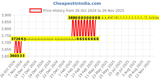 moglix.com Miranda 50x32mm P30 Left Hand Tungsten Carbide Tipped Cranked Facing Tool, 2524LC, Length: 240mm miranda Price History Graph from 26 Oct 2024 to 25 Nov 2025