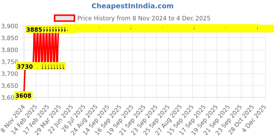 moglix.com Miranda 50x32mm P30 Left Hand Tungsten Carbide Tipped Cranked Knife Tool, 2132LC, Length: 240mm miranda Price History Graph from 8 Nov 2024 to 4 Dec 2025