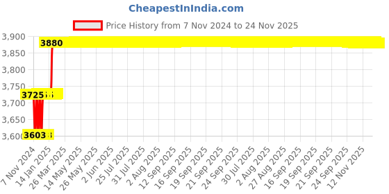 moglix.com Miranda 50x32mm P30 Left Hand Tungsten Carbide Tipped Cranked Turning &a; Facing Tool, 1324LC, Length: 240mm miranda Price History Graph from 7 Nov 2024 to 24 Nov 2025