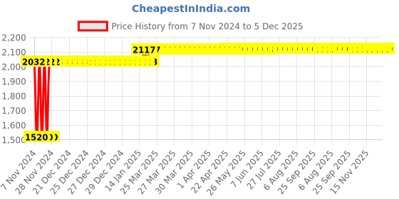 moglix.com Miranda 50x32mm P30 Left Hand Tungsten Carbide Tipped Parting Off Tool, 5304LC, Length: 240mm miranda Price History Graph from 7 Nov 2024 to 5 Dec 2025