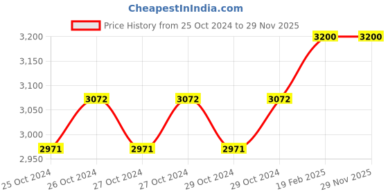 moglix.com Miranda 50x32mm P30 Left Hand Tungsten Carbide Tipped Straight Round Nose Turning Tool, 0057SC, Length: 240mm miranda Price History Graph from 25 Oct 2024 to 28 Nov 2025
