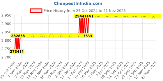 moglix.com Miranda 50x32mm P30 Neutral Hand Tungsten Carbide Tipped Pointed Turning Tool, 0906SC, Length: 240mm miranda Price History Graph from 25 Oct 2024 to 21 Nov 2025