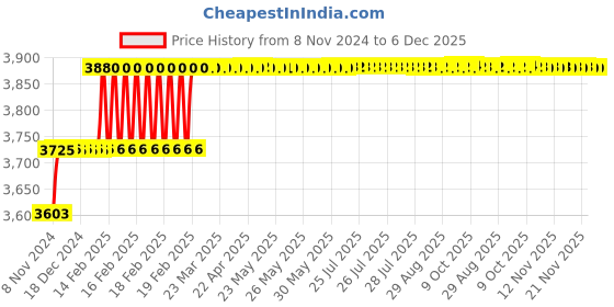 moglix.com Miranda 50x32mm P30 Right Hand Tungsten Carbide Tipped Cranked Finishing Tool, 2324RC, Length: 240mm miranda Price History Graph from 8 Nov 2024 to 6 Dec 2025